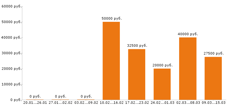 Вакансии инженер конструктор в Чебоксарах - Медиана зарплат инженер конструктор в Чебоксарах за 2 месяца