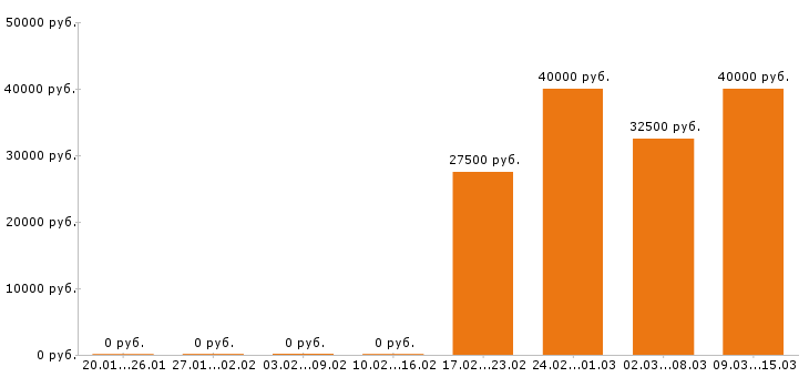 Вакансии инженер конструктор в Челябинске - Медиана зарплат инженер конструктор в Челябинске за 2 месяца