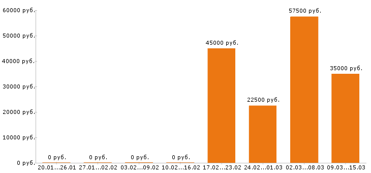 Вакансии инженер конструктор в Ярославле - Медиана зарплат инженер конструктор в Ярославле за 2 месяца