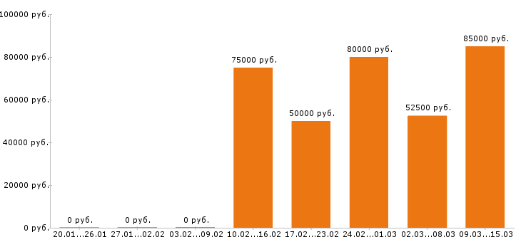 Вакансии инженер конструктор Московская область - Медиана зарплат инженер конструктор Московская область за 2 месяца