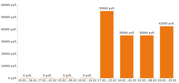 Вакансии инженер конструктор Набережные челны - Медиана зарплат инженер конструктор Набережные челны за 2 месяца