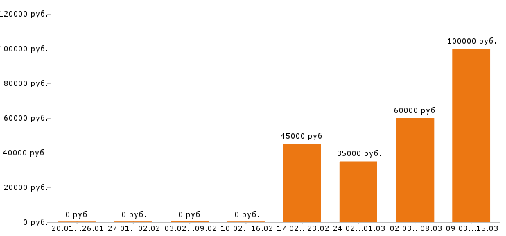 Вакансии инженер конструктор Нижний новгород - Медиана зарплат инженер конструктор Нижний новгород за 2 месяца