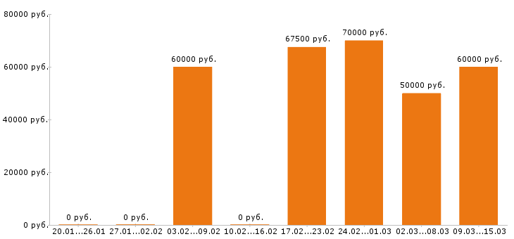 Вакансии инженер конструктор Санкт-петербург - Медиана зарплат инженер конструктор Санкт-петербург за 2 месяца
