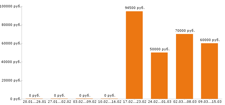 Вакансии инженер механик в Барнауле - Медиана зарплат инженер механик в Барнауле за 2 месяца