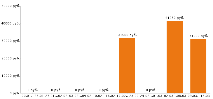 Вакансии инженер механик в Белгороде - Медиана зарплат инженер механик в Белгороде за 2 месяца
