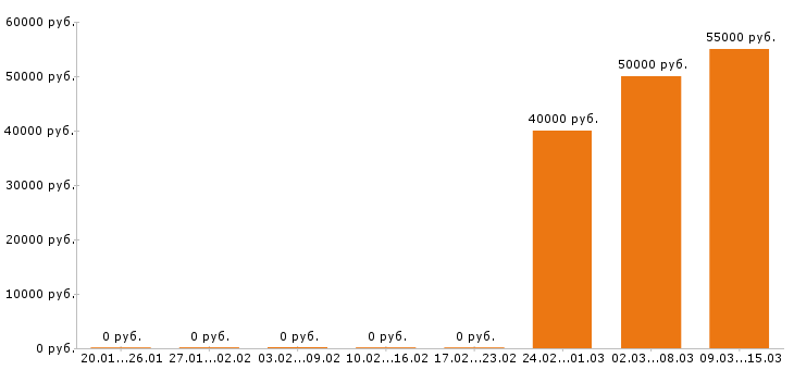 Вакансии инженер механик в Владимире - Медиана зарплат инженер механик в Владимире за 2 месяца