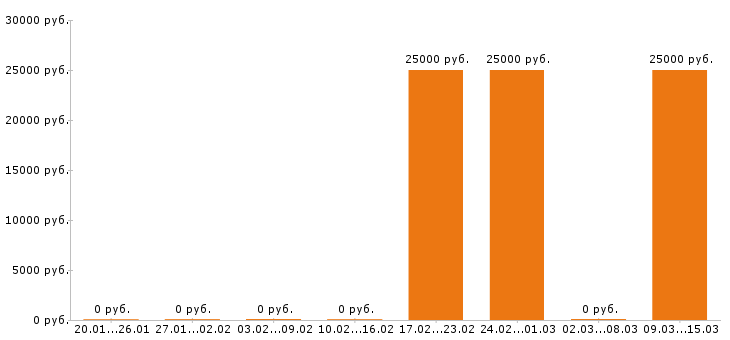 Вакансии инженер механик в Волгограде - Медиана зарплат инженер механик в Волгограде за 2 месяца