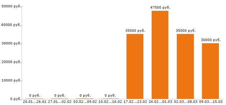 Вакансии инженер механик в Воронеже - Медиана зарплат инженер механик в Воронеже за 2 месяца