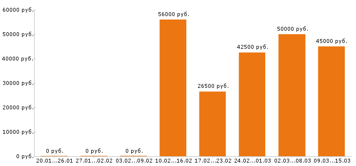 Вакансии инженер механик в Екатеринбурге - Медиана зарплат инженер механик в Екатеринбурге за 2 месяца