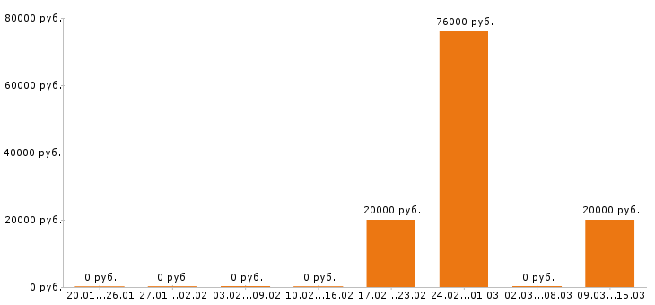 Вакансии инженер механик в Ижевске - Медиана зарплат инженер механик в Ижевске за 2 месяца