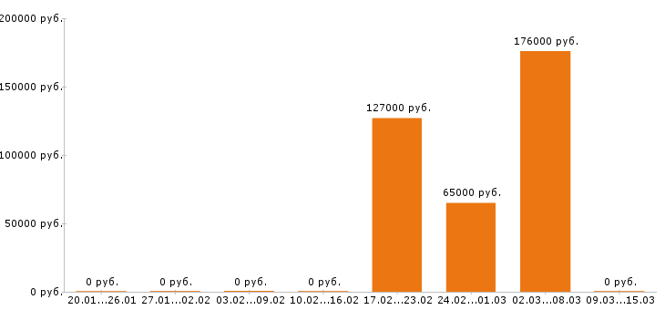 Вакансии инженер механик в Иркутске - Медиана зарплат инженер механик в Иркутске за 2 месяца