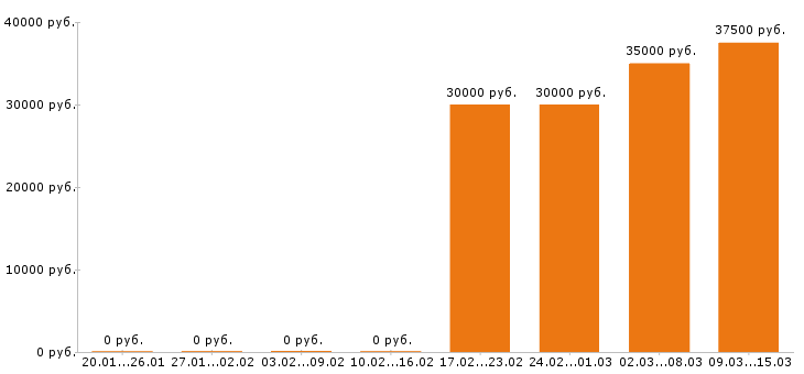 Вакансии инженер механик в Казани - Медиана зарплат инженер механик в Казани за 2 месяца