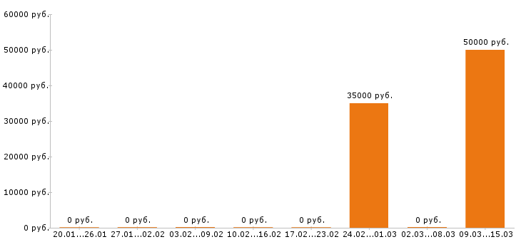 Вакансии инженер механик в Калуге - Медиана зарплат инженер механик в Калуге за 2 месяца