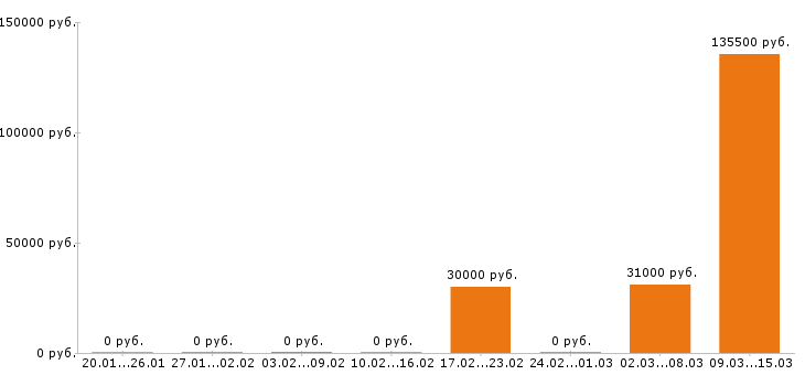 Вакансии инженер механик в Кирове - Медиана зарплат инженер механик в Кирове за 2 месяца
