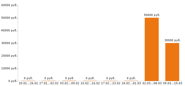 Вакансии инженер механик в Краснодаре - Медиана зарплат инженер механик в Краснодаре за 2 месяца