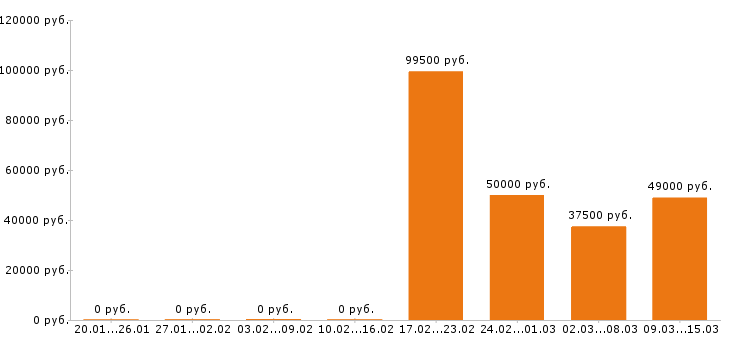 Вакансии инженер механик в Красноярске - Медиана зарплат инженер механик в Красноярске за 2 месяца