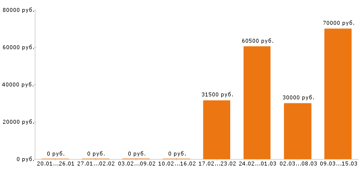 Вакансии инженер механик в Новосибирске - Медиана зарплат инженер механик в Новосибирске за 2 месяца