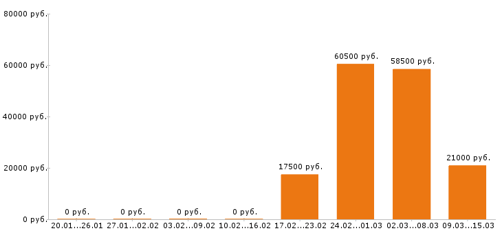 Вакансии инженер механик в Оренбурге - Медиана зарплат инженер механик в Оренбурге за 2 месяца