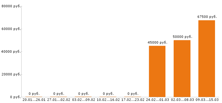 Вакансии инженер механик в Подольске - Медиана зарплат инженер механик в Подольске за 2 месяца