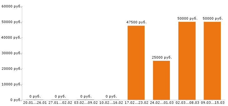Вакансии инженер механик в Рязани - Медиана зарплат инженер механик в Рязани за 2 месяца