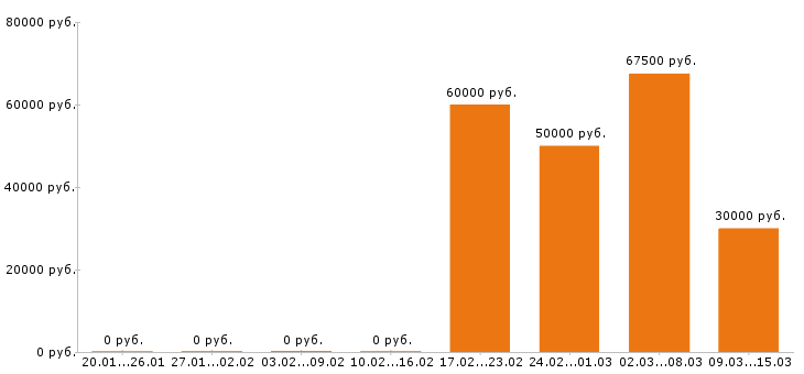 Вакансии инженер механик в Самаре - Медиана зарплат инженер механик в Самаре за 2 месяца