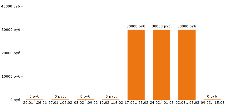 Вакансии инженер механик в Саратове - Медиана зарплат инженер механик в Саратове за 2 месяца