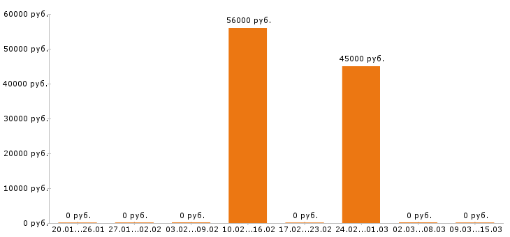 Вакансии инженер механик в Сургуте - Медиана зарплат инженер механик в Сургуте за 2 месяца