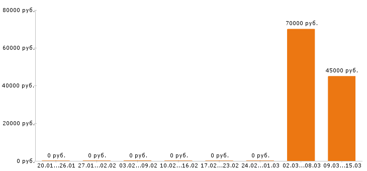 Вакансии инженер механик в Сыктывкаре - Медиана зарплат инженер механик в Сыктывкаре за 2 месяца