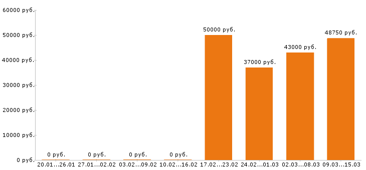 Вакансии инженер механик в Туле - Медиана зарплат инженер механик в Туле за 2 месяца