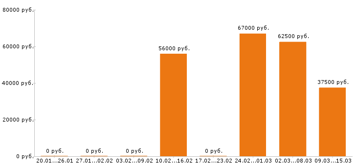 Вакансии инженер механик в Тюмени - Медиана зарплат инженер механик в Тюмени за 2 месяца