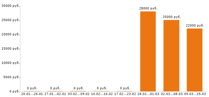 Вакансии инженер механик в Уфе - Медиана зарплат инженер механик в Уфе за 2 месяца