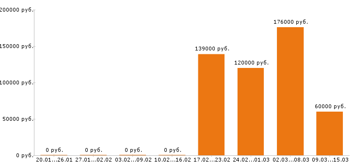Вакансии инженер механик в Хабаровске - Медиана зарплат инженер механик в Хабаровске за 2 месяца