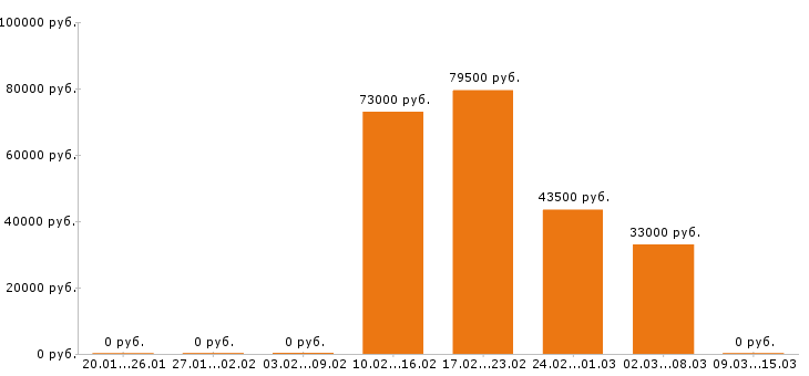 Вакансии инженер механик в Челябинске - Медиана зарплат инженер механик в Челябинске за 2 месяца
