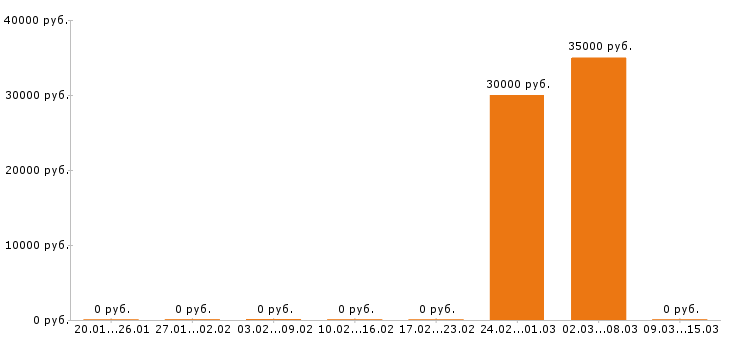 Вакансии инженер механик в Ярославле - Медиана зарплат инженер механик в Ярославле за 2 месяца