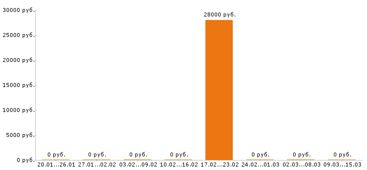 Вакансии инженер механик Йошкар-ола - Медиана зарплат инженер механик Йошкар-ола за 2 месяца