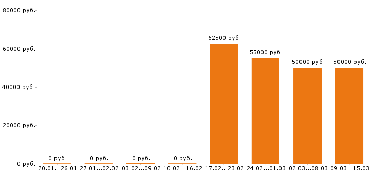 Вакансии инженер механик Московская область - Медиана зарплат инженер механик Московская область за 2 месяца