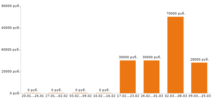 Вакансии инженер механик Нижний новгород - Медиана зарплат инженер механик Нижний новгород за 2 месяца