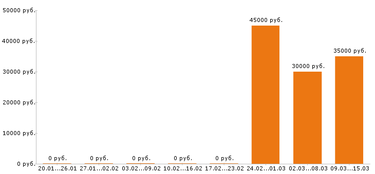 Вакансии инженер механик Ростов-на-дону - Медиана зарплат инженер механик Ростов-на-дону за 2 месяца