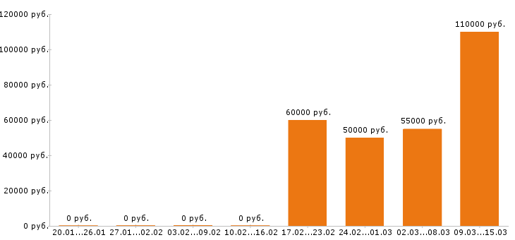 Вакансии инженер механик Санкт-петербург - Медиана зарплат инженер механик Санкт-петербург за 2 месяца