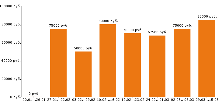 Вакансии инженер Московская область - Медиана зарплат инженер Московская область за 2 месяца