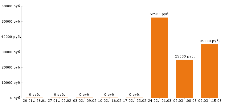 Вакансии инженер по охране труда в Барнауле - Медиана зарплат инженер по охране труда в Барнауле за 2 месяца