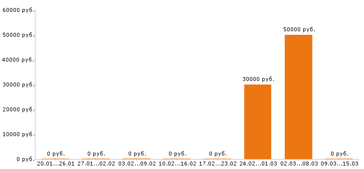 Вакансии инженер по охране труда в Владимире - Медиана зарплат инженер по охране труда в Владимире за 2 месяца