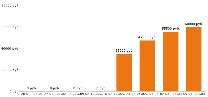 Вакансии инженер по охране труда в Волгограде - Медиана зарплат инженер по охране труда в Волгограде за 2 месяца