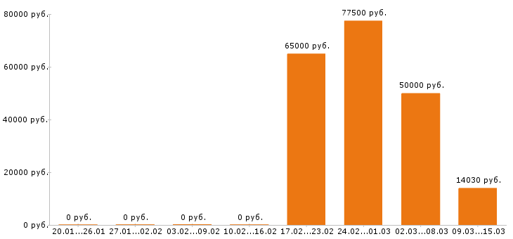Вакансии инженер по охране труда в Екатеринбурге - Медиана зарплат инженер по охране труда в Екатеринбурге за 2 месяца