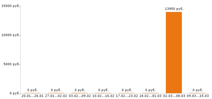 Вакансии инженер по охране труда в Ижевске - Медиана зарплат инженер по охране труда в Ижевске за 2 месяца