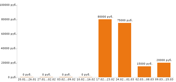 Вакансии инженер по охране труда в Казани - Медиана зарплат инженер по охране труда в Казани за 2 месяца