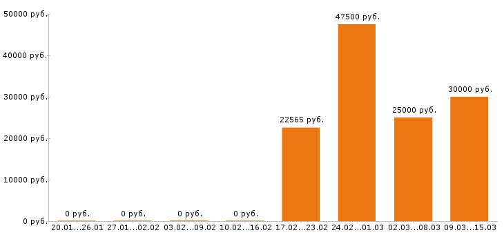 Вакансии инженер по охране труда в Краснодаре - Медиана зарплат инженер по охране труда в Краснодаре за 2 месяца