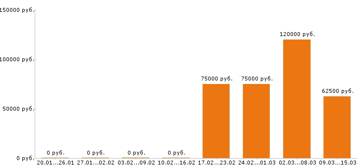Вакансии инженер по охране труда в Красноярске - Медиана зарплат инженер по охране труда в Красноярске за 2 месяца