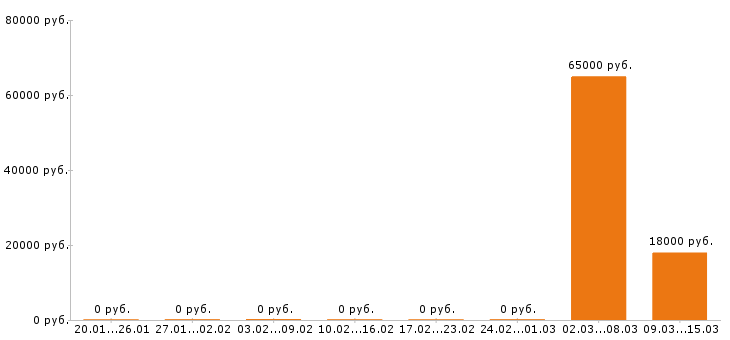 Вакансии инженер по охране труда в Кургане - Медиана зарплат инженер по охране труда в Кургане за 2 месяца