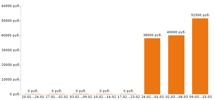 Вакансии инженер по охране труда в Липецке - Медиана зарплат инженер по охране труда в Липецке за 2 месяца